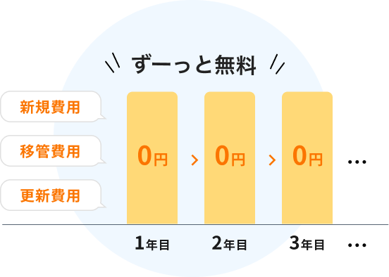 ドメイン料金が永年無料