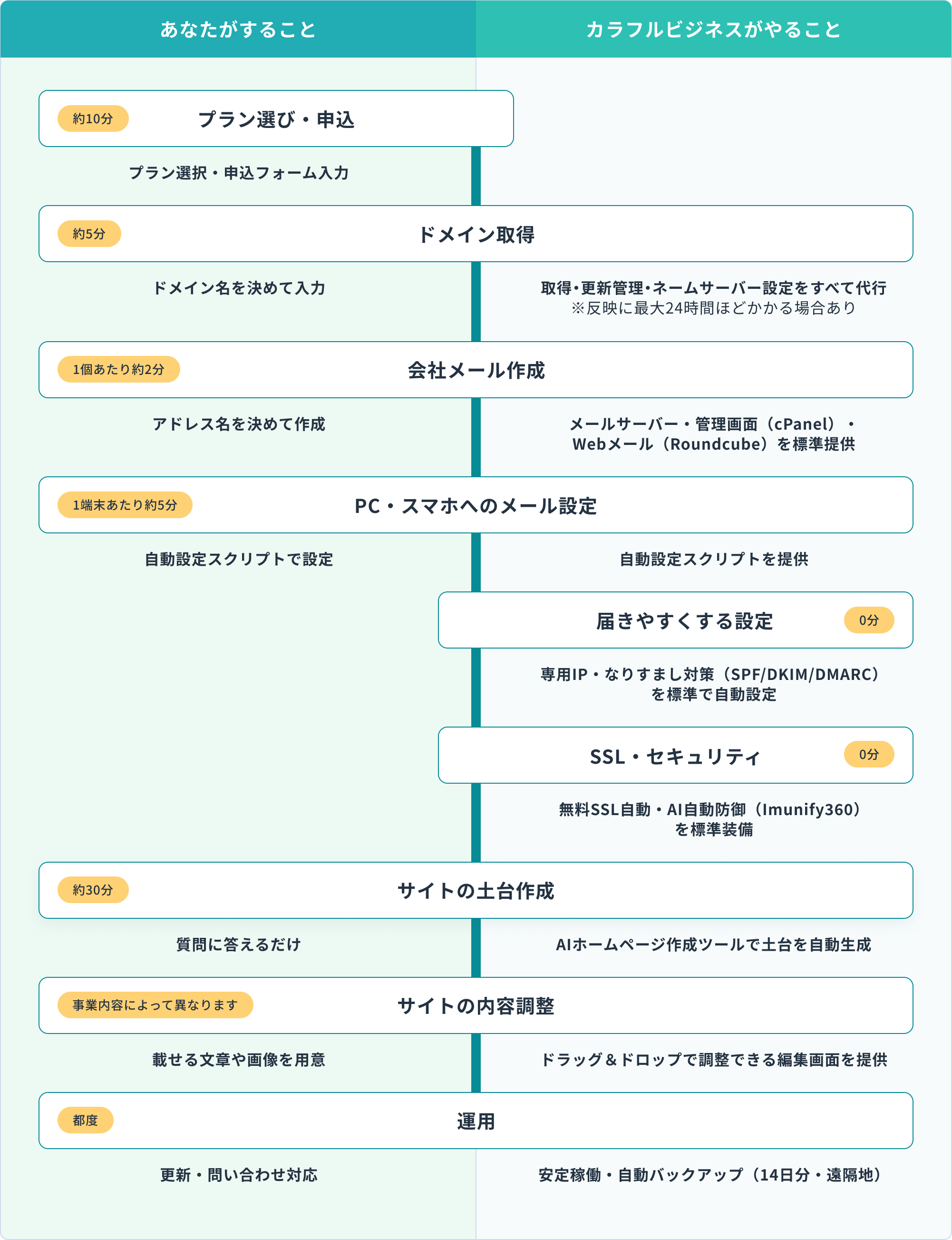 申込からご利用開始までの流れ。プラン選び・申込（約10分） / ドメイン取得（約5分） / メール作成（1個あたり約2分） / PC・スマホへのメール設定（1端末あたり約5分） / 届きやすくする設定（0分） / SSL・セキュリティ（0分） / サイトの土台作成（約30分） / サイトの内容調整 / 運用。各ステップで「あなたがすること」と「カラフルビジネスがやること」を対比しています。
