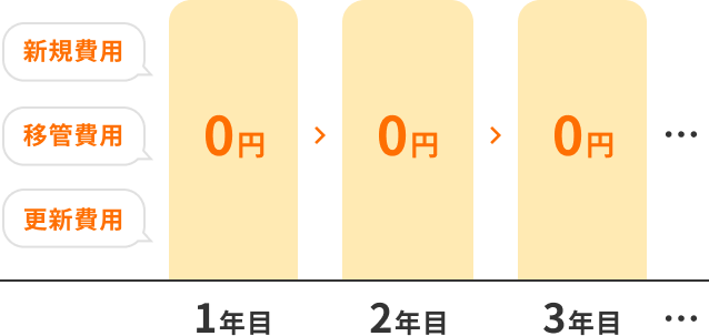 新規費用・移管費用・更新費用が1年目から3年目以降もすべて0円