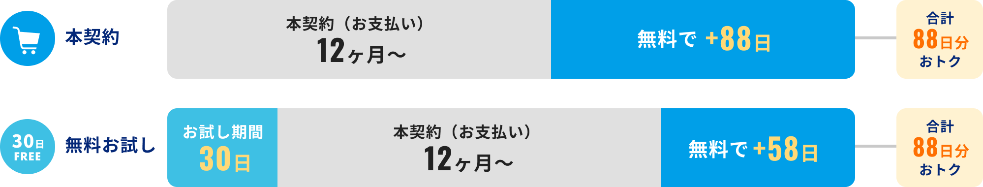 本契約なら無料で+88日、無料お試しなら無料で+58日（お試し30日と合わせて合計88日分おトク）