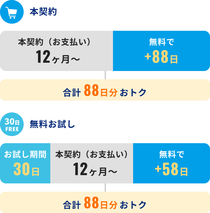 本契約なら無料で+88日、無料お試しなら無料で+58日（お試し30日と合わせて合計88日分おトク）
