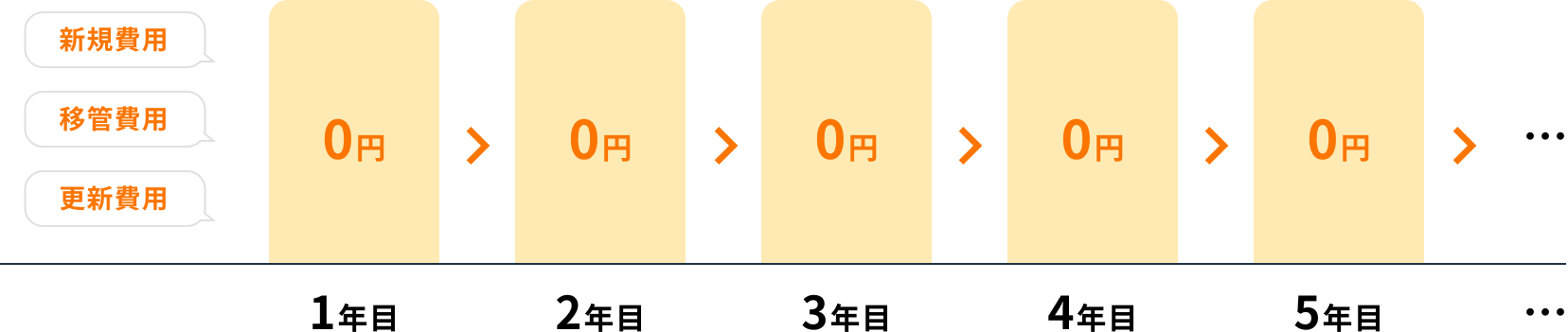 ドメインの新規取得・移管費が無料で更新費もずーーーっと無料！