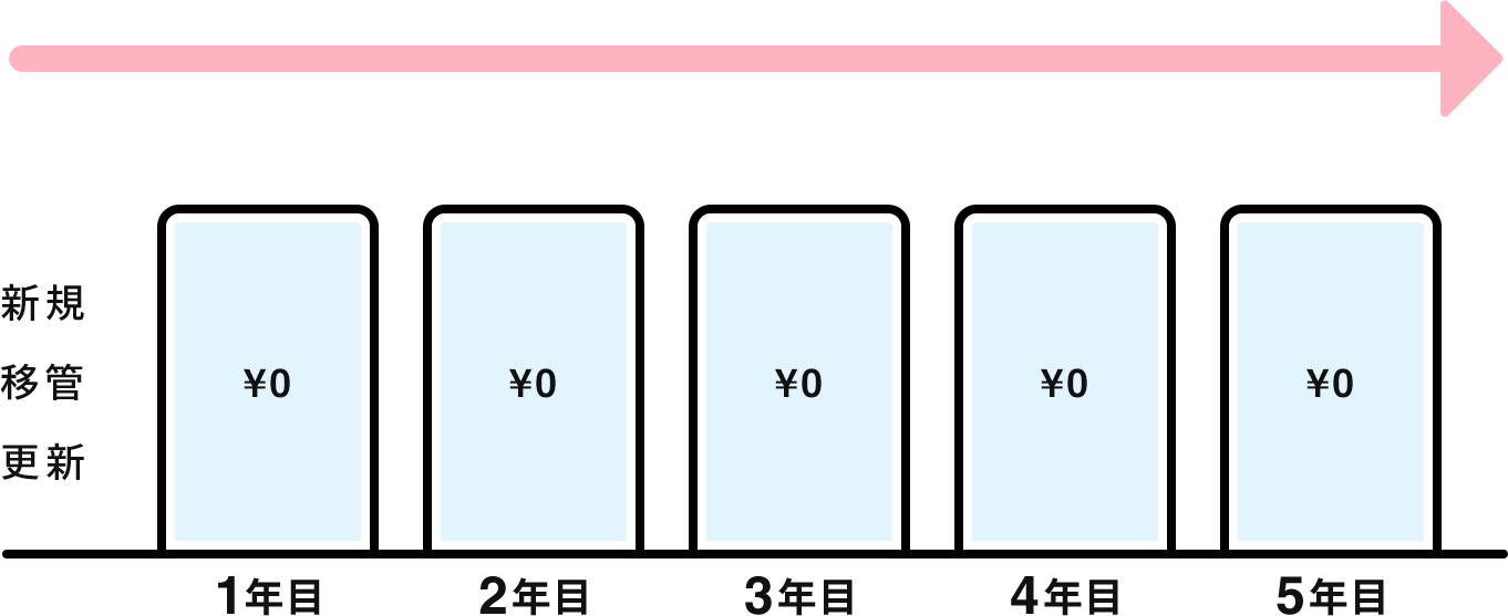 ドメインずっと無料