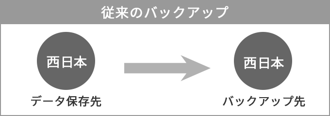 従来のバックアップ