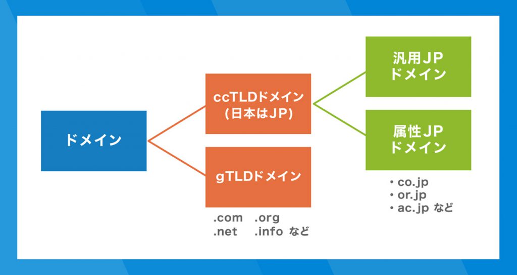 ドメインの種類