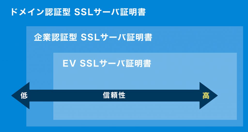 ドメイン認証の信頼性