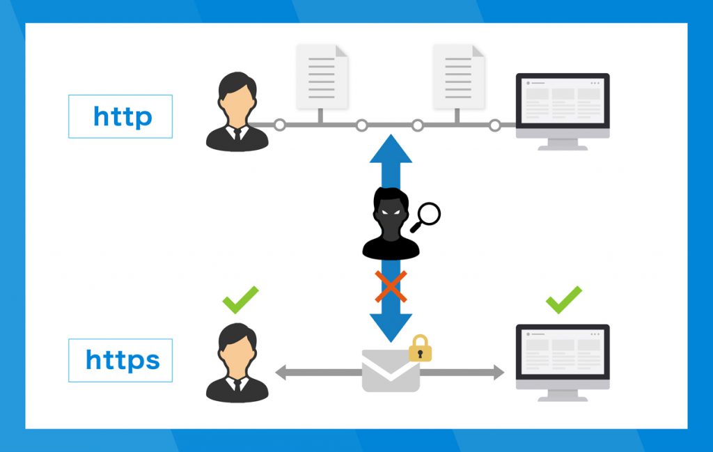 第三者から干渉されないhttps