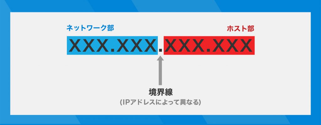 IPv4アドレスの構造