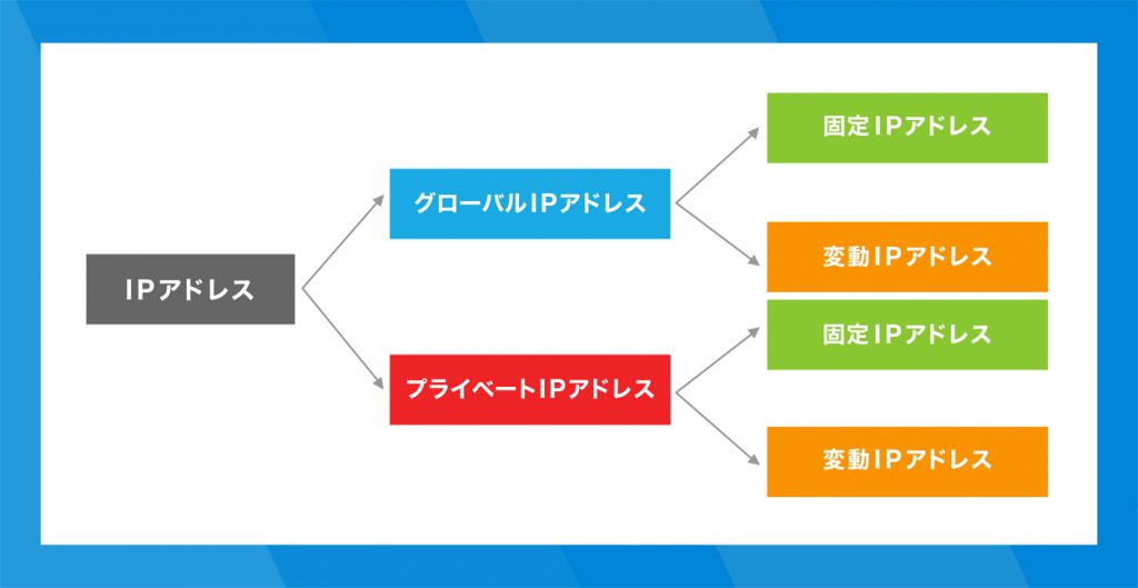 IPアドレスの分類