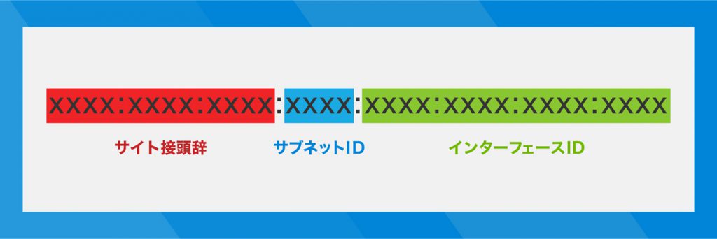 IPv6アドレスの構造