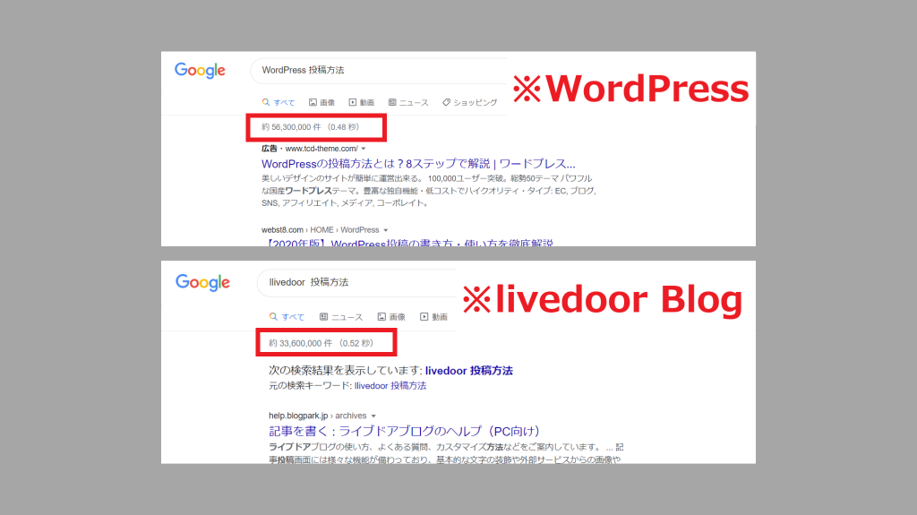 WordPressとlivedoor Blogの「投稿方法」の検索結果