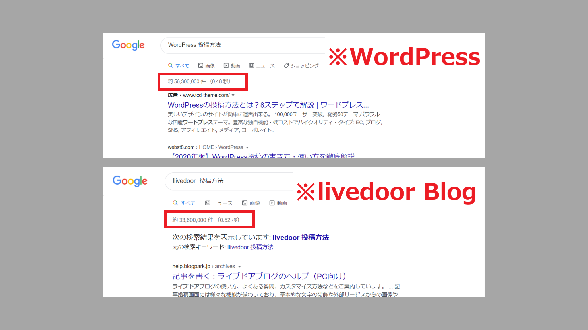 WordPressとlivedoor Blogの「投稿方法」の検索結果の画像