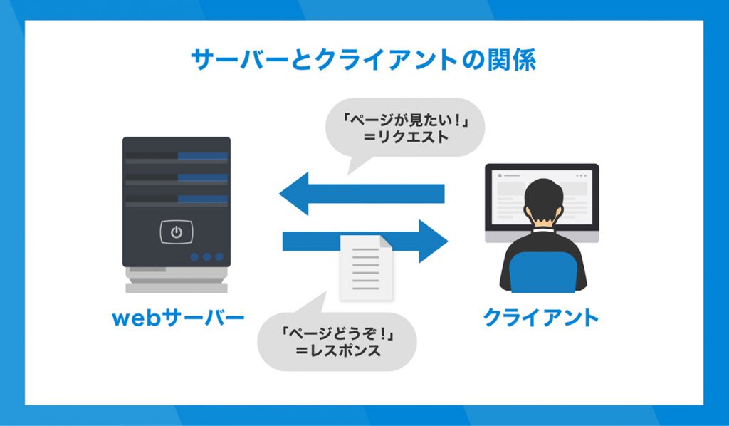 サーバーとクライアントの関係