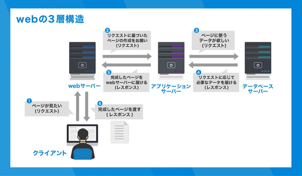 webの3層構造