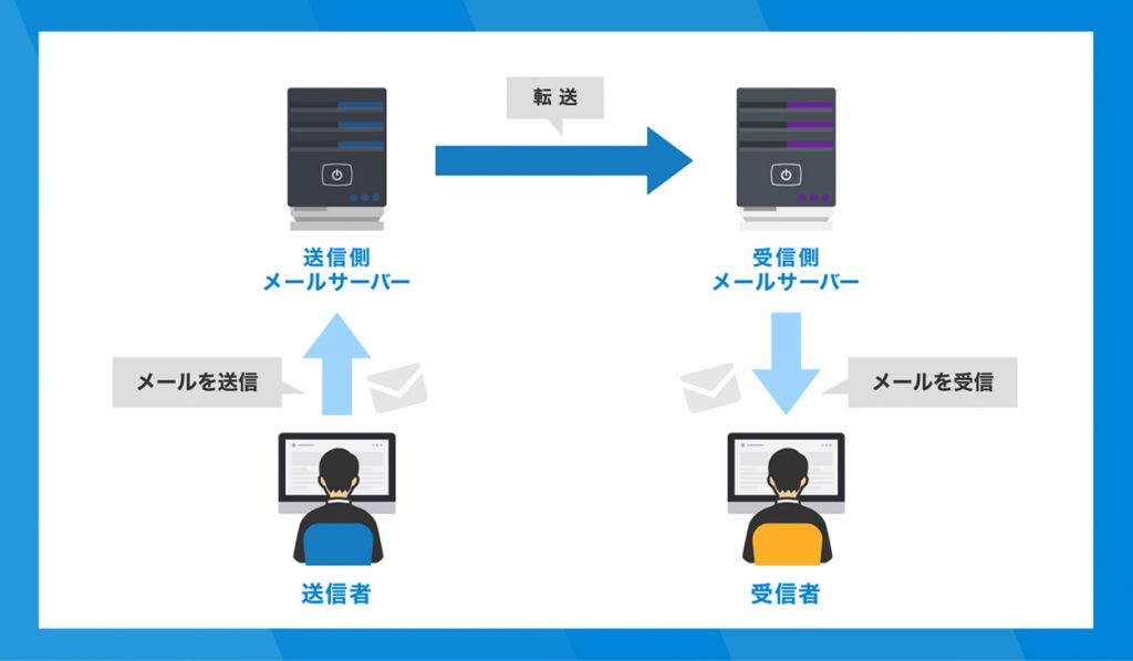 メールサーバーとは