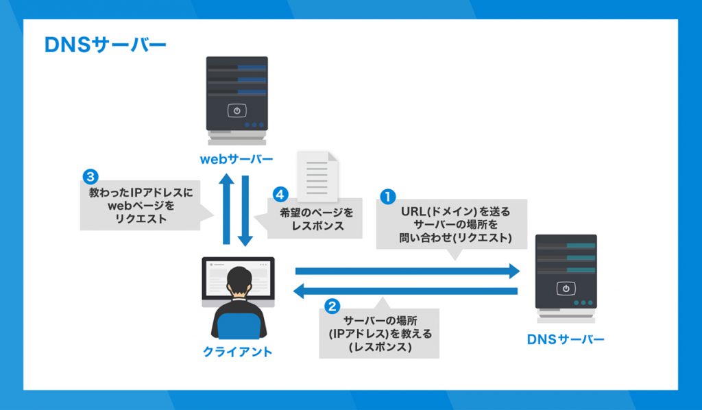 DNSサーバーとは