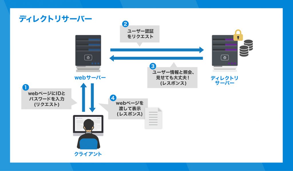 ホームディレクトリ