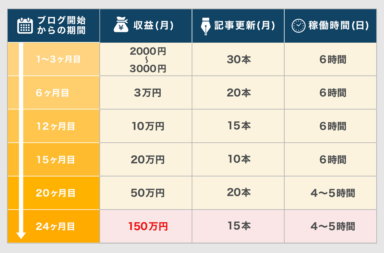 ブログを始めてから月100万を稼ぐまでの軌跡