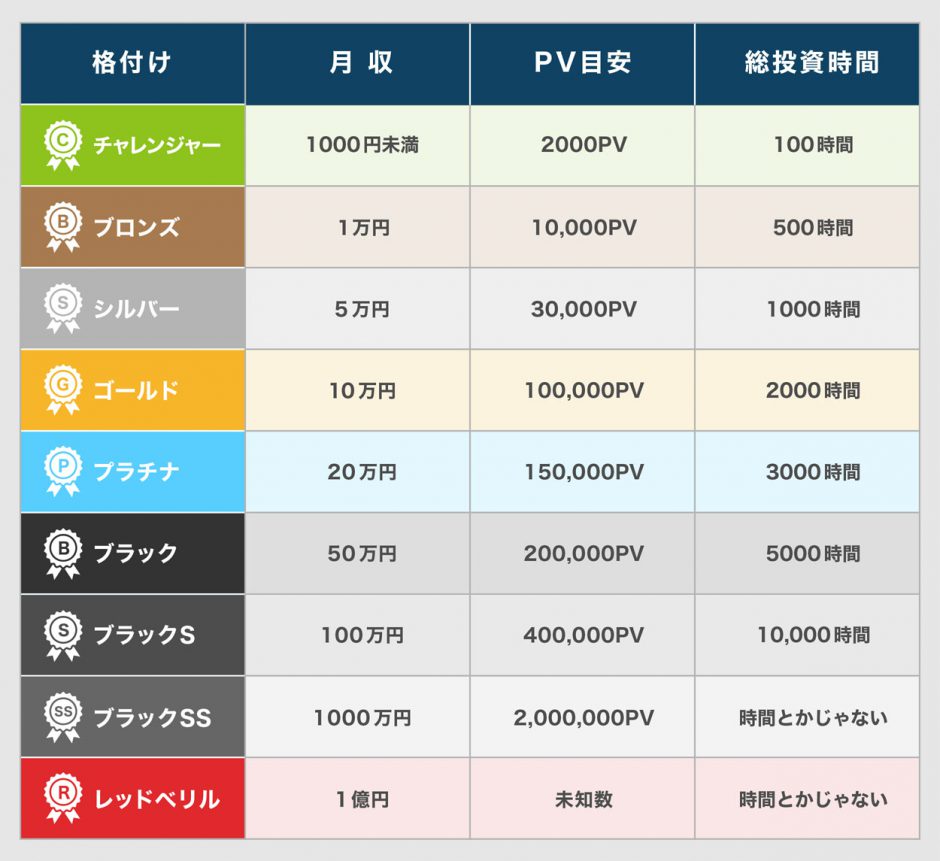 ブログ収益格付け表