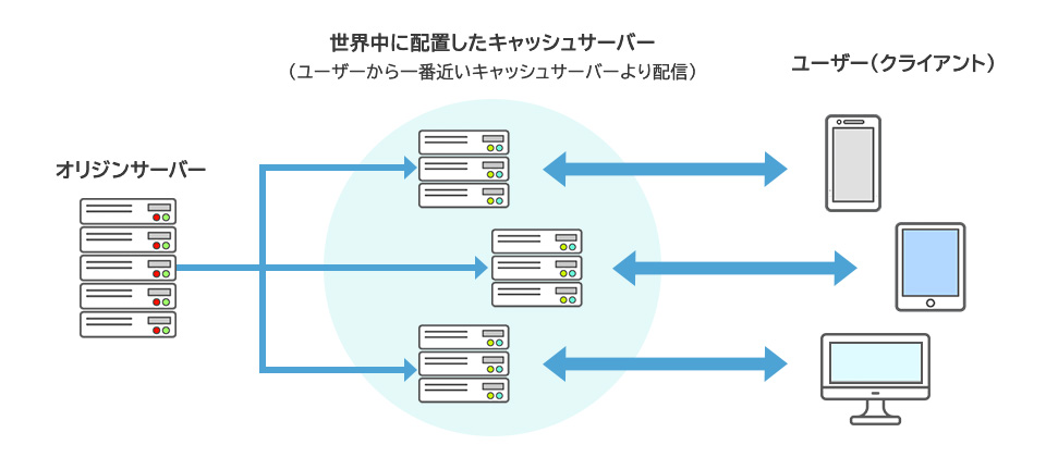 CDNの仕組み