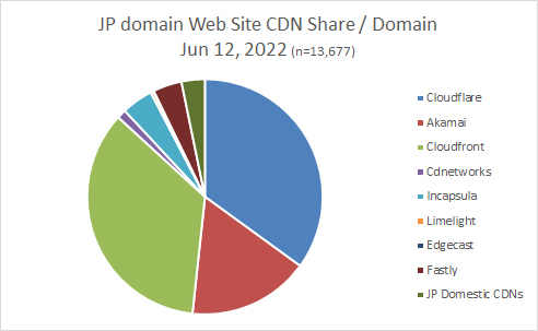 CDNサービスの日本でのシェア比率