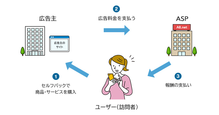 セルフバックの仕組みについて30秒でサクッと解説