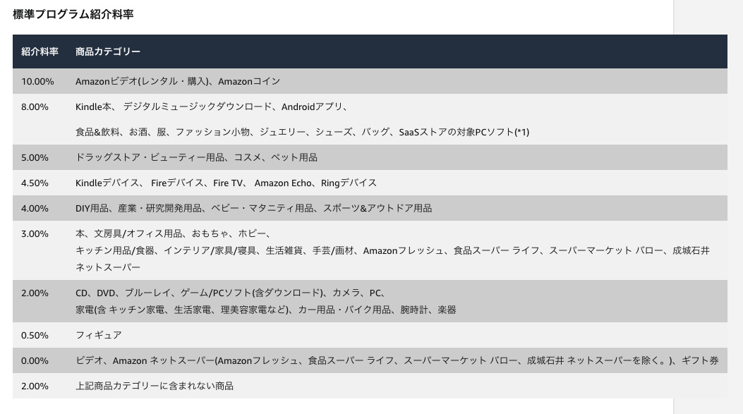 Amazonアソシエイトの紹介利率一覧