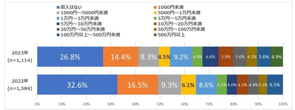 アフィリエイト・プログラムに関する意識調査2023の調査結果