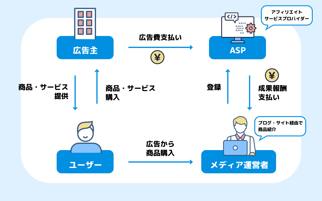 アフィリエイトの仕組みの図解画像