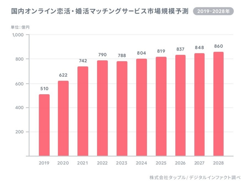 国内オンライン恋活・婚活マッチングサービス市場規模予測