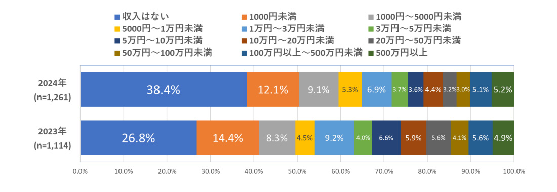 アフィリエイトの収益相場の画像