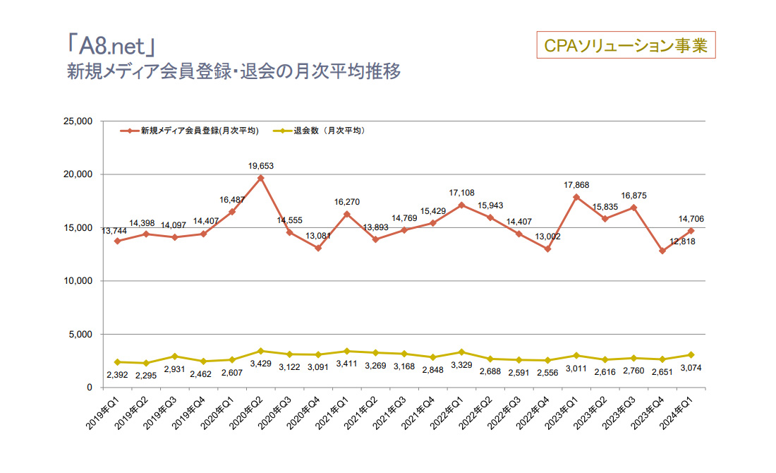 A8.netの年次会員数の画像