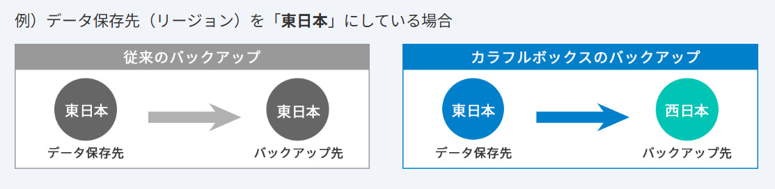 地域別自動バックアップ