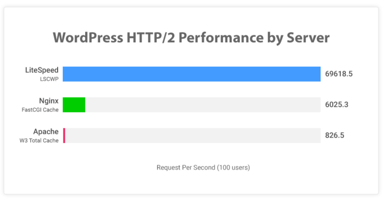 サーバー速度比較