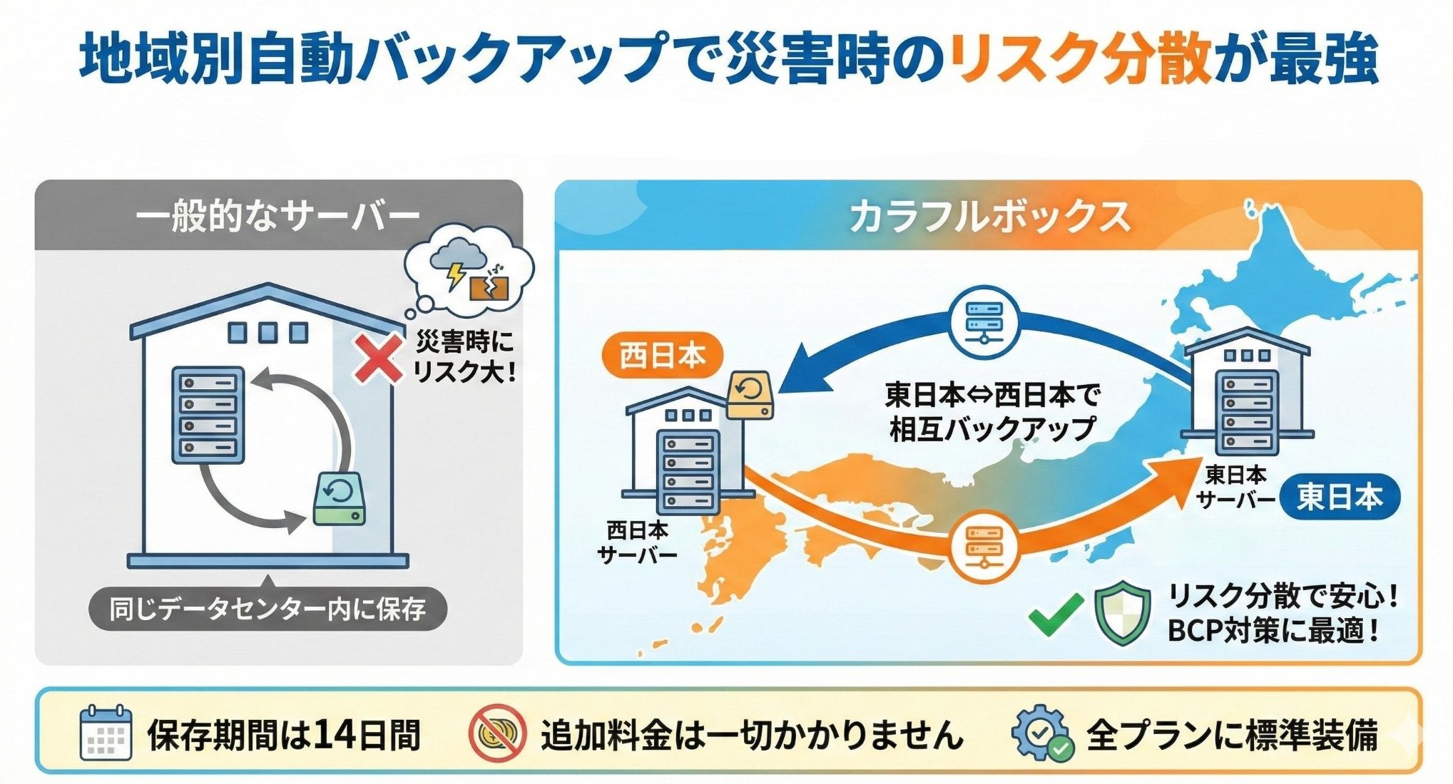 東西バックアップ
