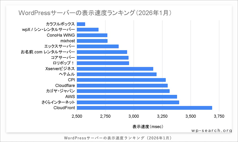 WordPressサーバーの表示速度ランキング