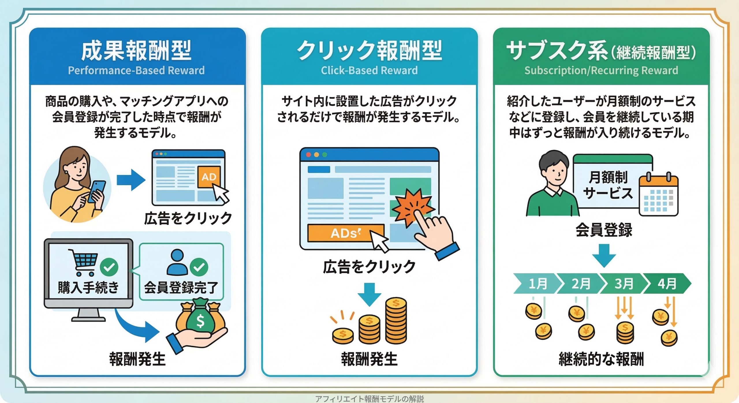 アダルトアフィリエイトの収益モデル3種を図解した画像