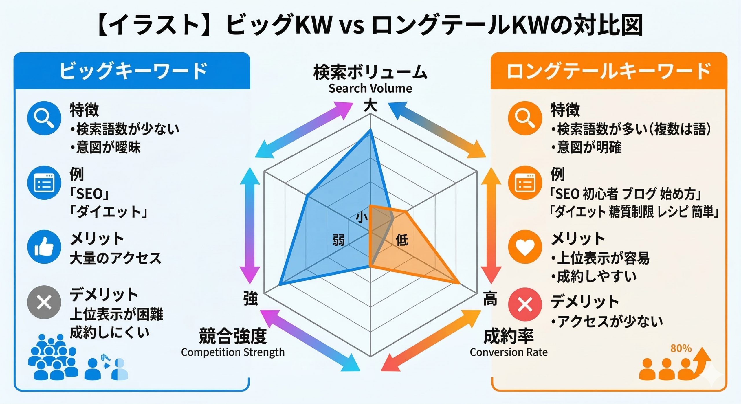 アダルトアフィリエイトで稼ぐコツのビッグKWとロングテールKW比較図