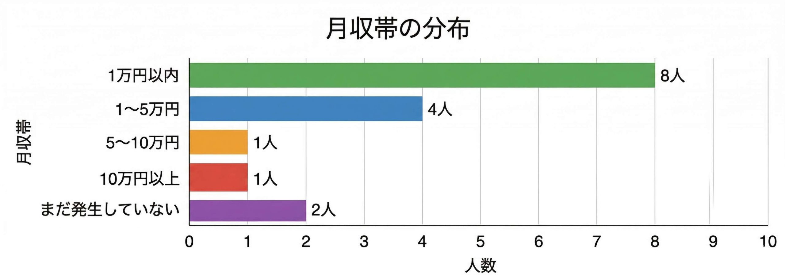 月収帯の分布グラフ