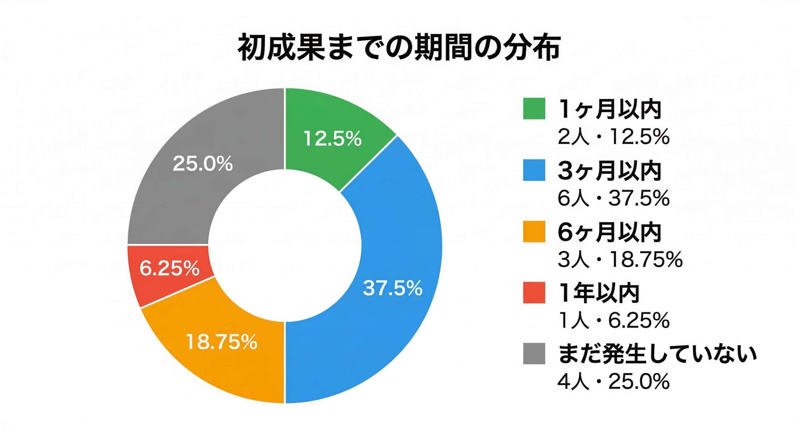 初成果までの期間分布のグラフ
